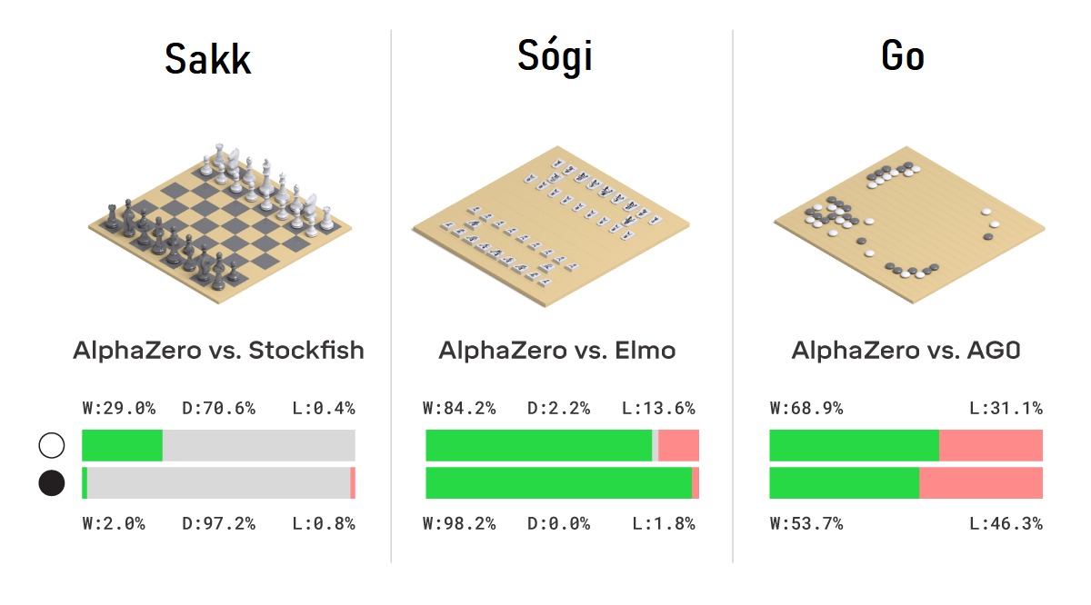 Az AlphaZero eredményei a három ellenféllel szemben (külön-külön a fekete és a fehér bábukkal)