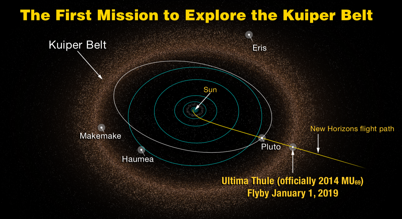 Az Ultima Thule a Kuiper-öv középső részén, a Földtől 6.6 milliárd kilométerre található. Az illusztráció forrása: NASA/JHUAPL/SWRI