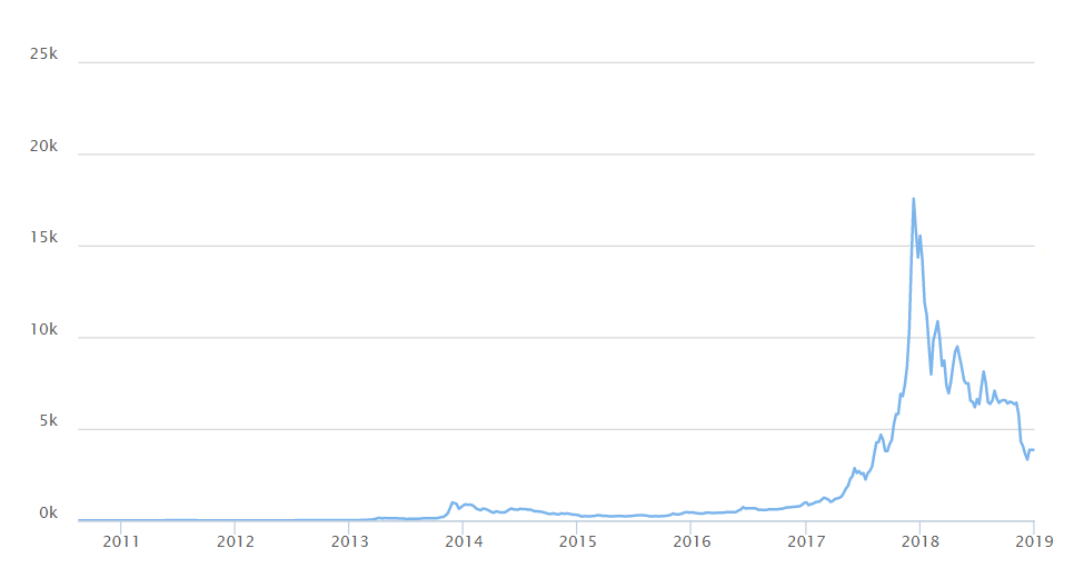 A bitcoin árfolyama a kezdetektől, amerikai dollárban