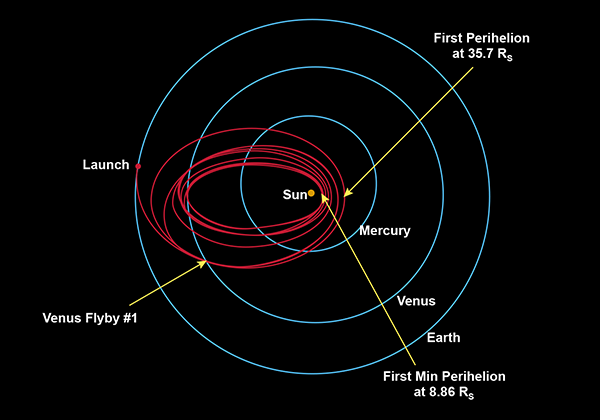 A Parker Solar Probe több Vénusz melletti hintamanőverrel egyre közelebb jut a Naphoz.