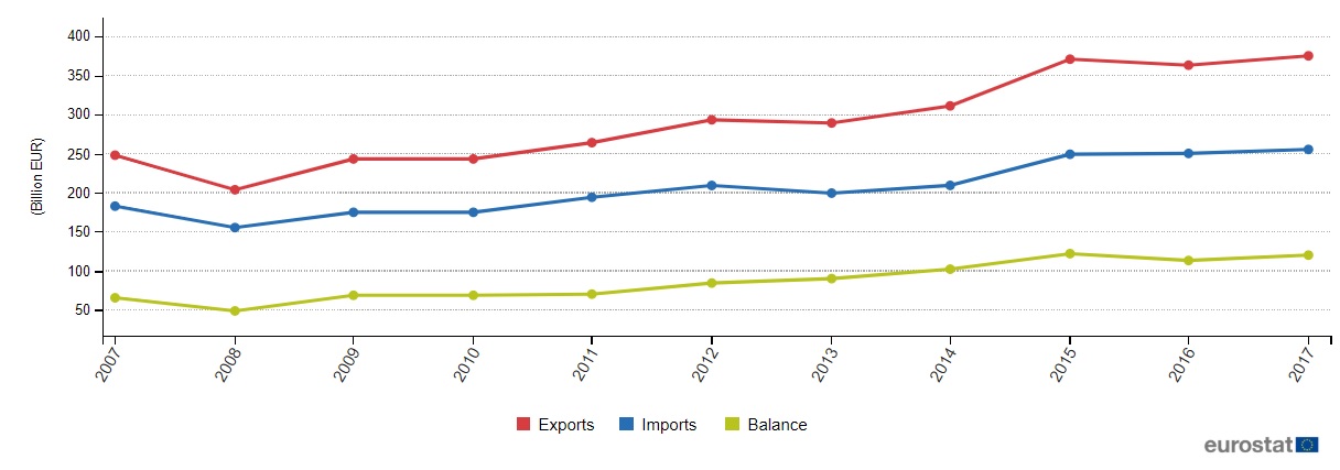 Az EU jóval többet exportál az USA-ba, mint amennyit behoz