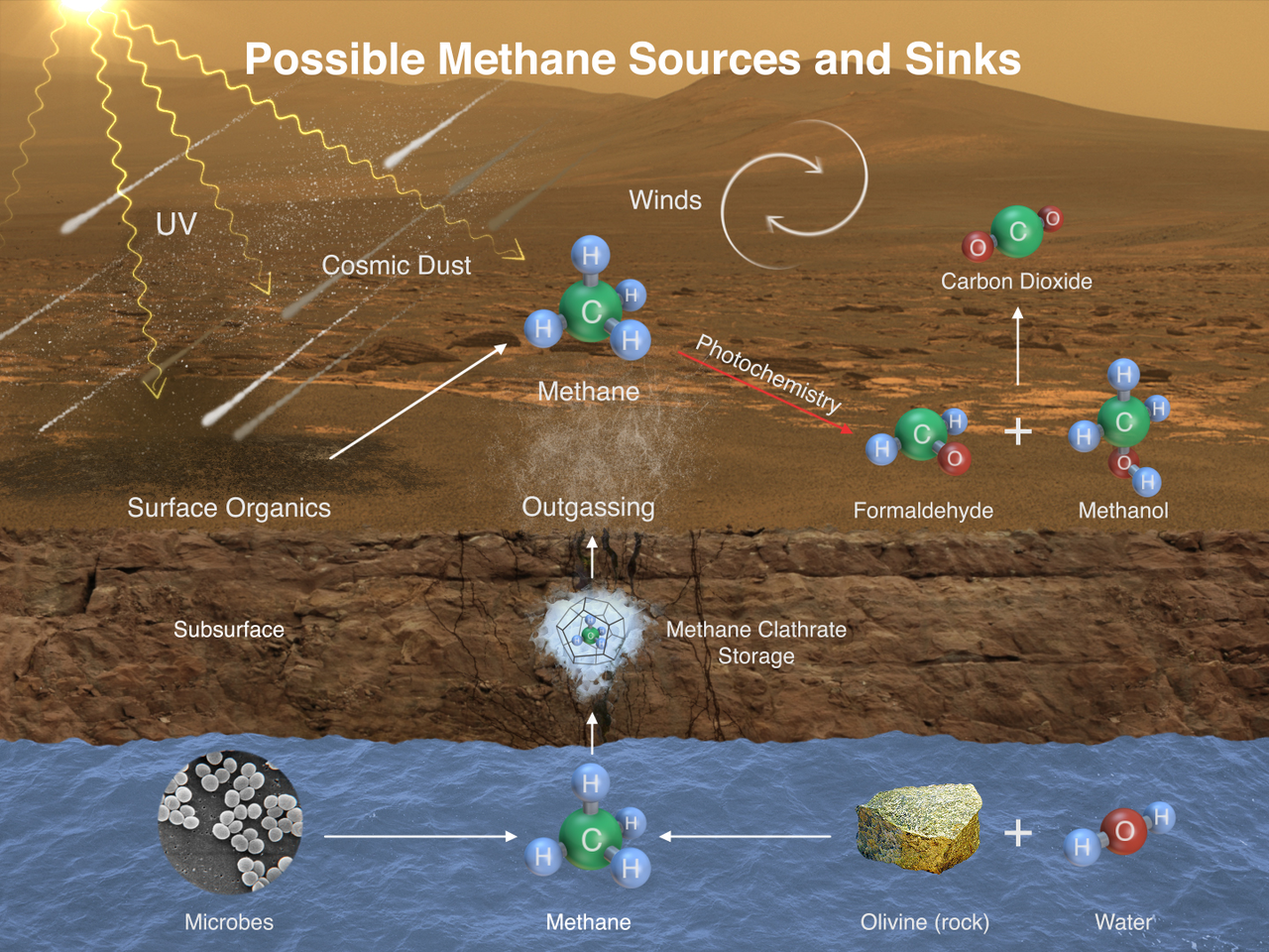 Az ábra a Curiosity által mért metán lehetséges keletkezéseinek módjait ismerteti. Ezek alapján a metán származhat Marsra hullott egyszerű szerves anyagok lebomlásából, felszín alatti kémiai reakciókból olivin ásványok és víz szén-dioxid jelenlétében létrejövő reakciójából, valamint potenciálisan biológiai aktivitás melléktermékeként.