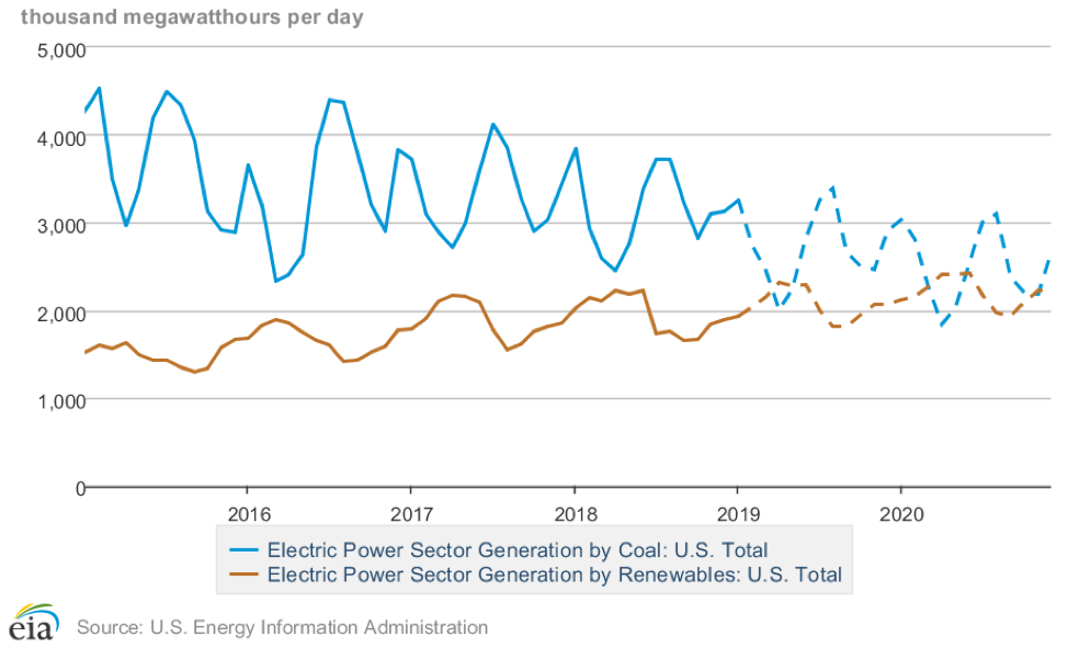 A szénből és megújulókból termelt elektromos energia grafikonja: idén áprilisban nyomta le először a szenet a víz-, szél- és napenergia