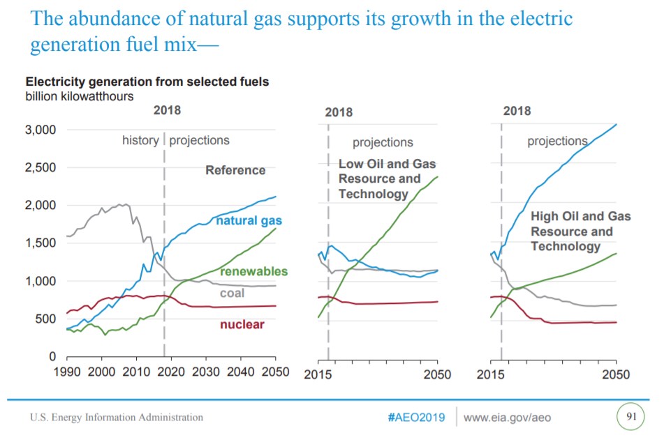 Előjelzés az USA energiamixére 2050-ig az eddigi trendek alapján, illetve a szénhidrogén-szektor sorsának esetleges alakulása függvényében