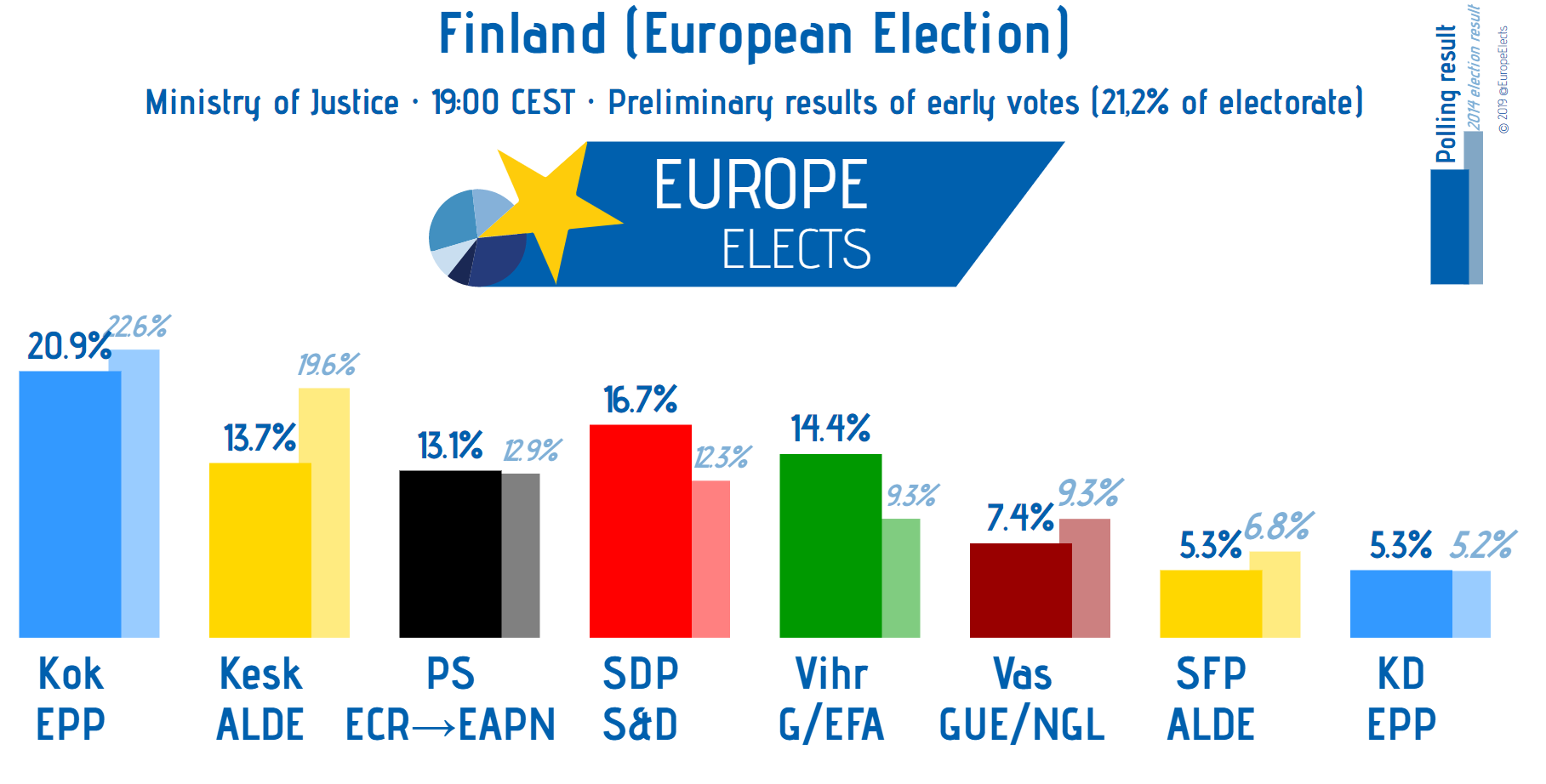 Finnországban már összesítenek, csak az ötödik helyen állnak a szélsőjobboldaliak