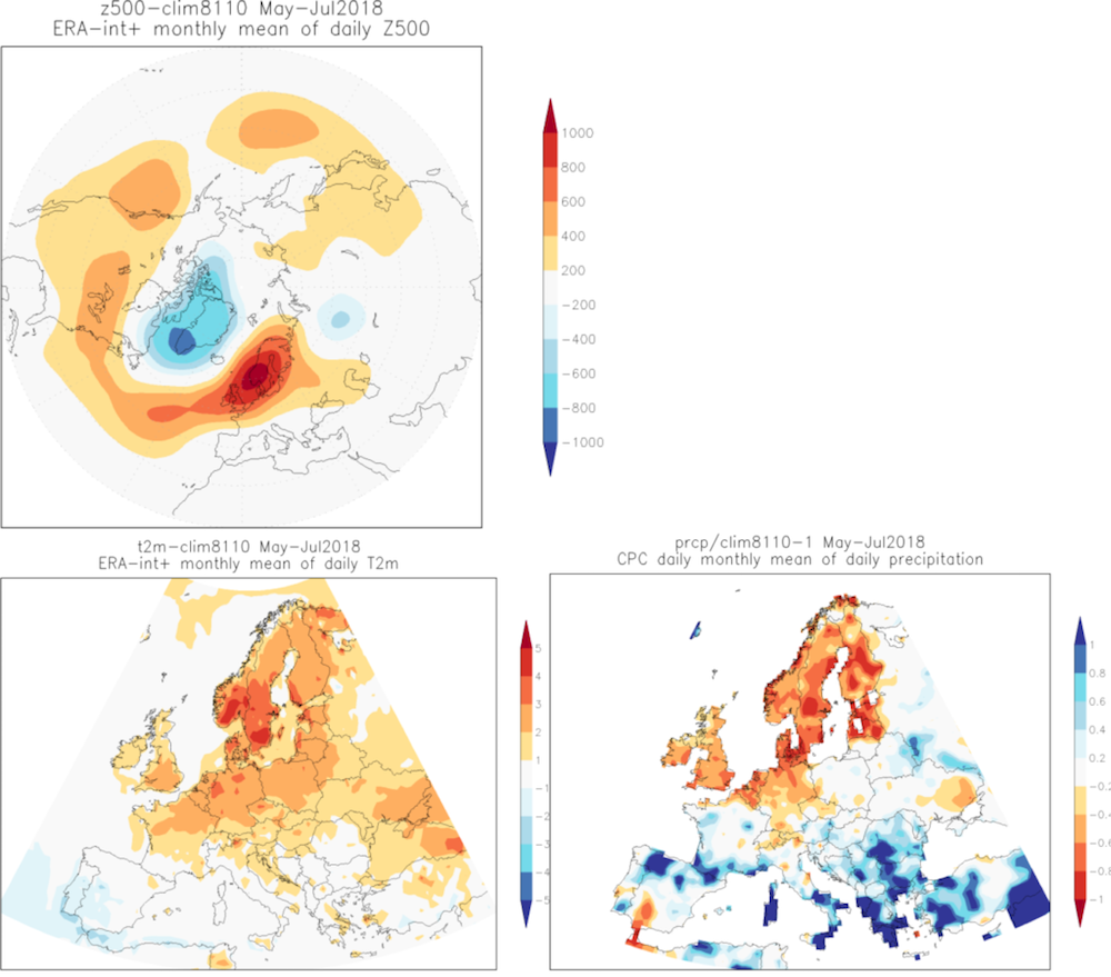 Időjárási anomáliák Észak-Európában 2018 nyarán: balra fent a szokatlanul alakuló légáramlás látható, jobbra lent a hőmérsékleti, balra lent pedig a csapadékanomália