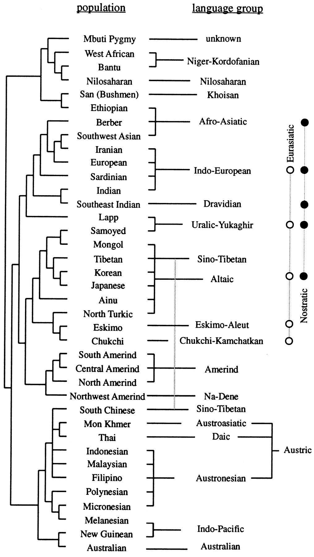 Cavalli-Sforza táblázata a populációgenetikai csoportokkal és nyelvcsaládokkal