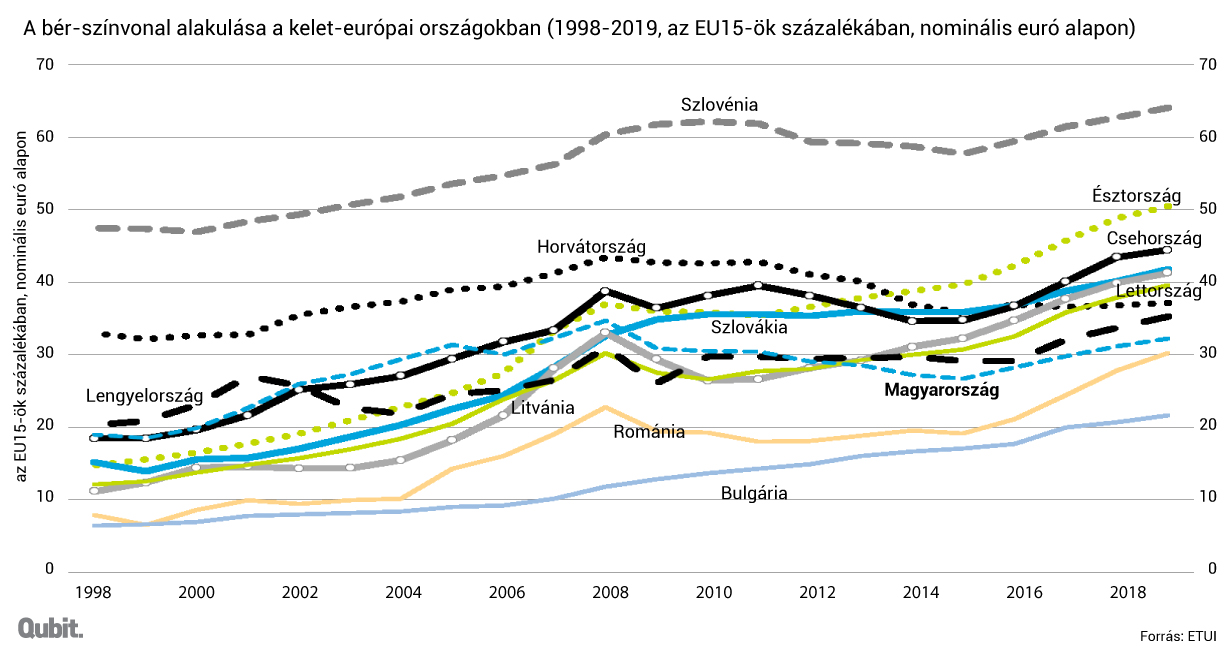 2020-ra az EU-ban már csak Bulgáriában lesznek alacsonyabbak a jövedelmek, mint Magyarországon
