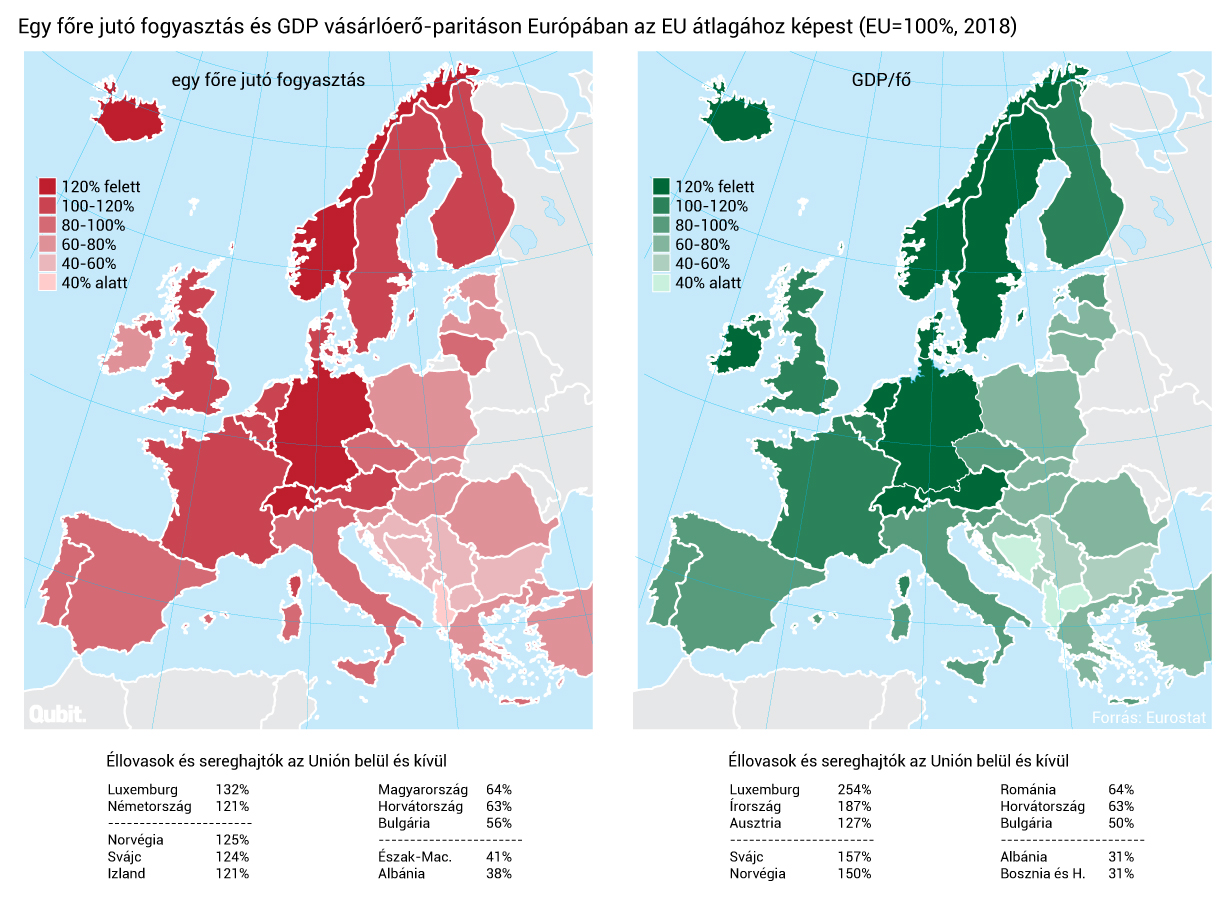 Már csak két EU-tagállamban rosszabb az életszínvonal, mint Magyarországon