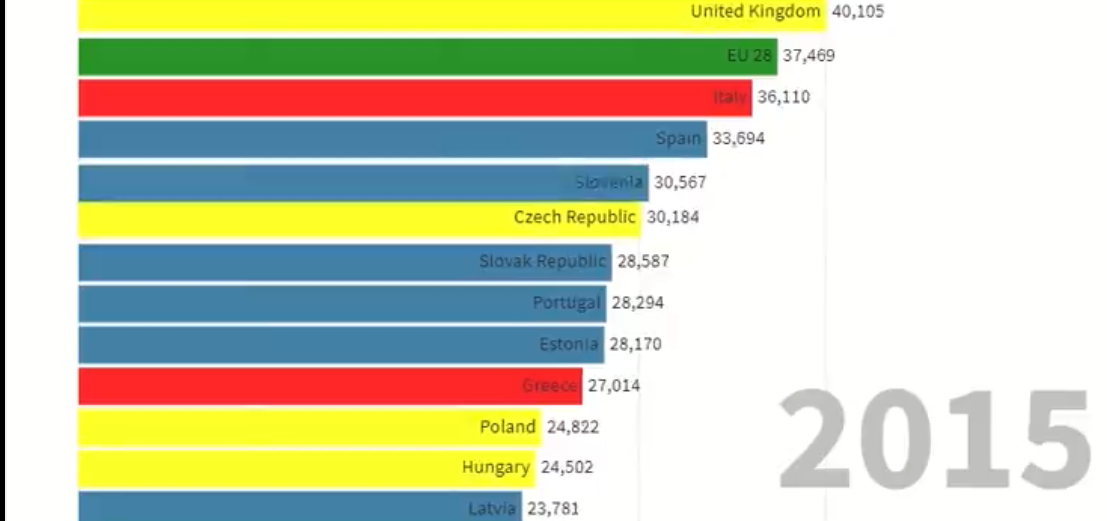 Ezen a mozgékony grafikonon lehet követni, ahogy Szlovákia és Lengyelország is gazdagabbá vált Magyarországnál