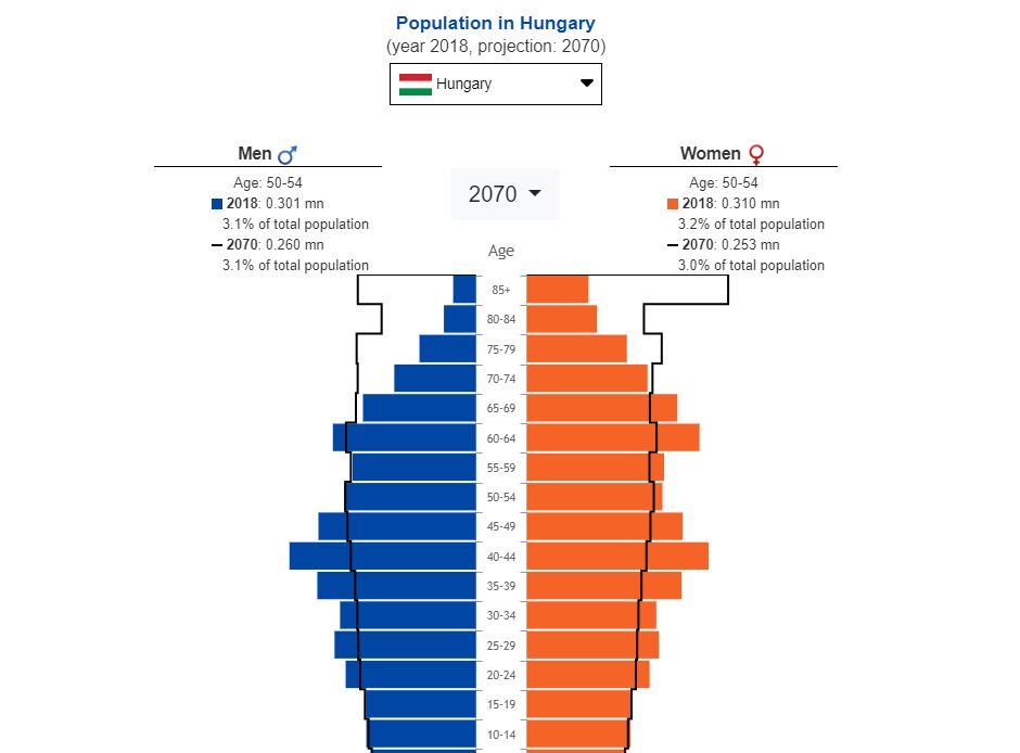 Interaktív ábrán mutatja az Eurostat, hogyan alakul az EU-tagállamok népessége 2100-ban