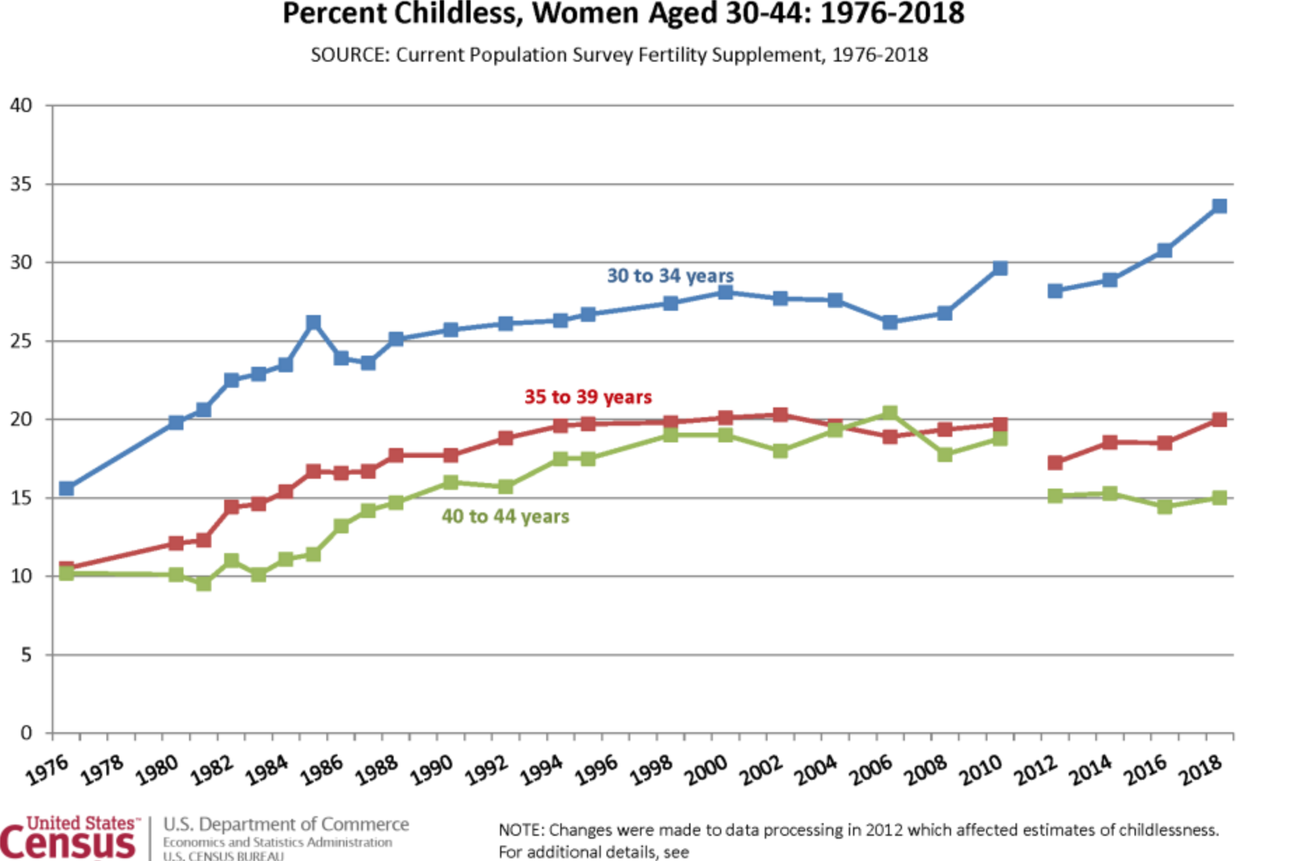 Gyermektelen nők aránya 1976 és 2018 között az Egyesült Államokban