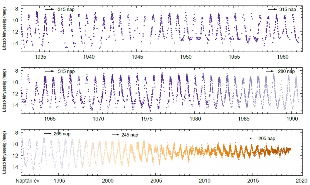 A T Ursae Minoris fényváltozásai az elmúlt közel egy évszázad során. A színskála a ciklusok periódusát jelzi: a csillag lényegében változatlanul működött 1980-ig, aztán a fényváltozás periódusa gyors csökkenésbe kezdett, a 2000-es évekre pedig már teljesen más formát öltött.