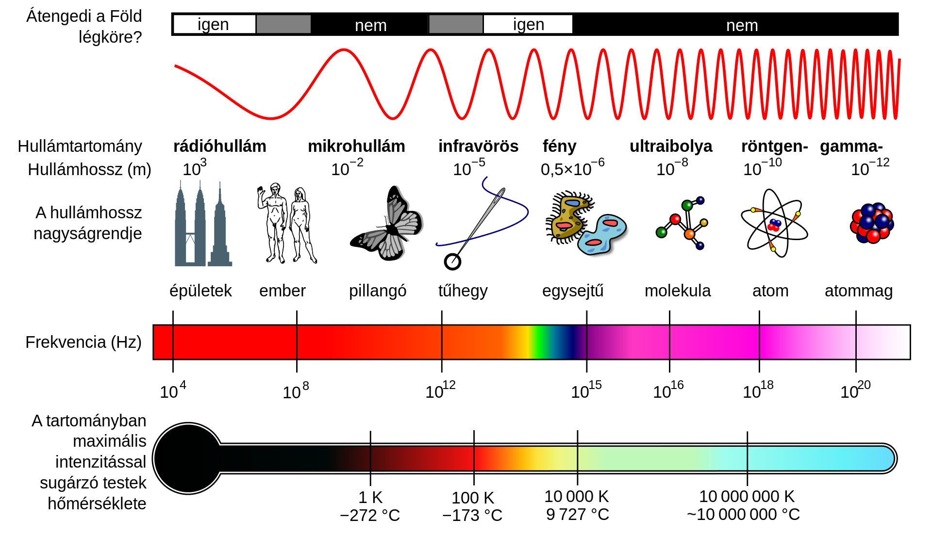 Az elektromágneses spektrum