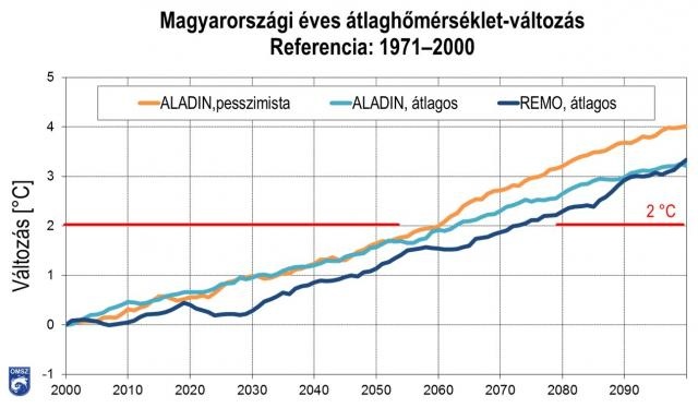 Magyarország éves átlaghőmérsékletének változása a 2000–2100-as időszakban az 1971–2000 időszak átlagához képest az OMSZ-ban alkalmazott regionális klímamodellek különböző forgatókönyvekkel készített szimulációs eredményei alapján. Az adott évhez tartozó érték a megelőző 30 éves időszak változását mutatja