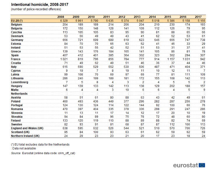 Szándékos emberölések száma az Európai Unióban