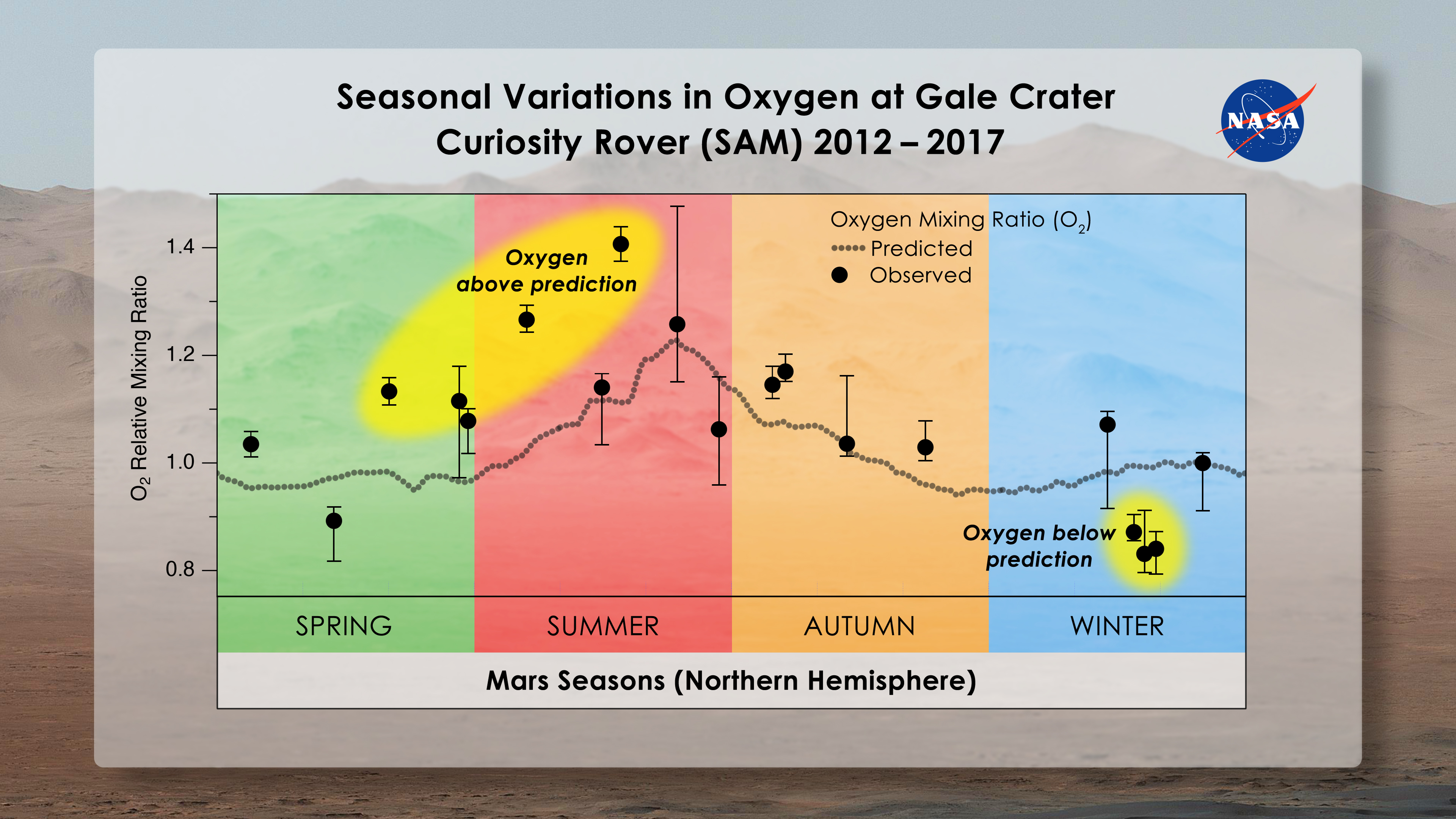 Évszakos oxigénszintek a marsi Gale-kráternél 2012 és 2017 között