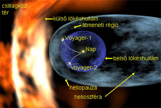 A Nap által létrehozott plazma buborék, a Helioszféra. Ennek határát, a heliopauzát lépte át a Voyager-1 még 2012-ben és a Voyager-2 űrszonda tavaly, annak nagyon különböző részein.