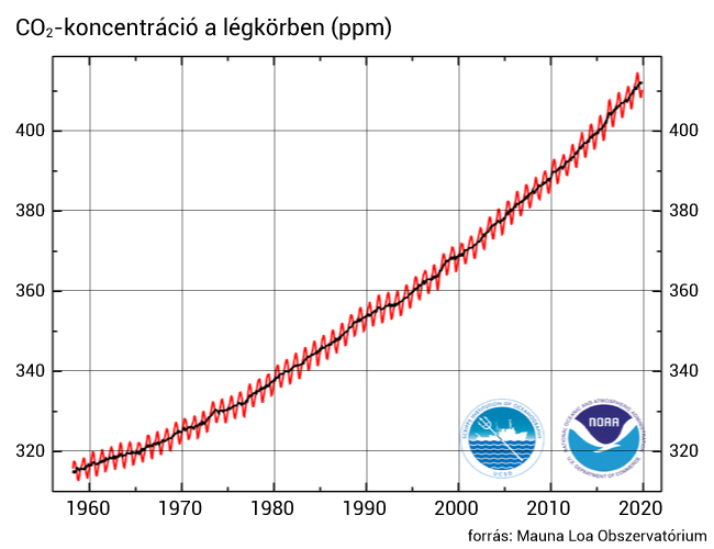 A légköri szén-dioxid szintje az elmúlt évtizedekben töretlenül növekszik, az ezt fékezni kívánó egyezmények ellenére