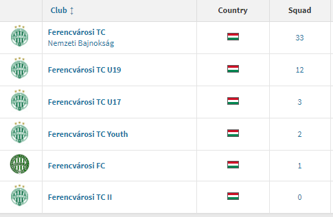 A Ferencváros szerződéssel rendelkező játékosainak száma