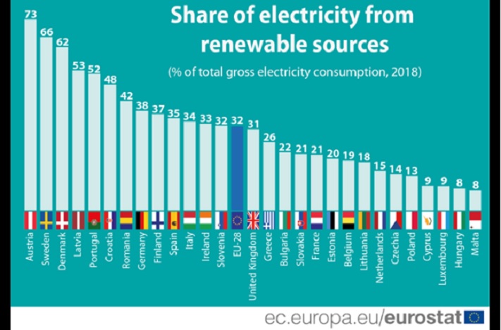 Megújulóból áramot: Magyarország utolsó előtti az Európai Unióban