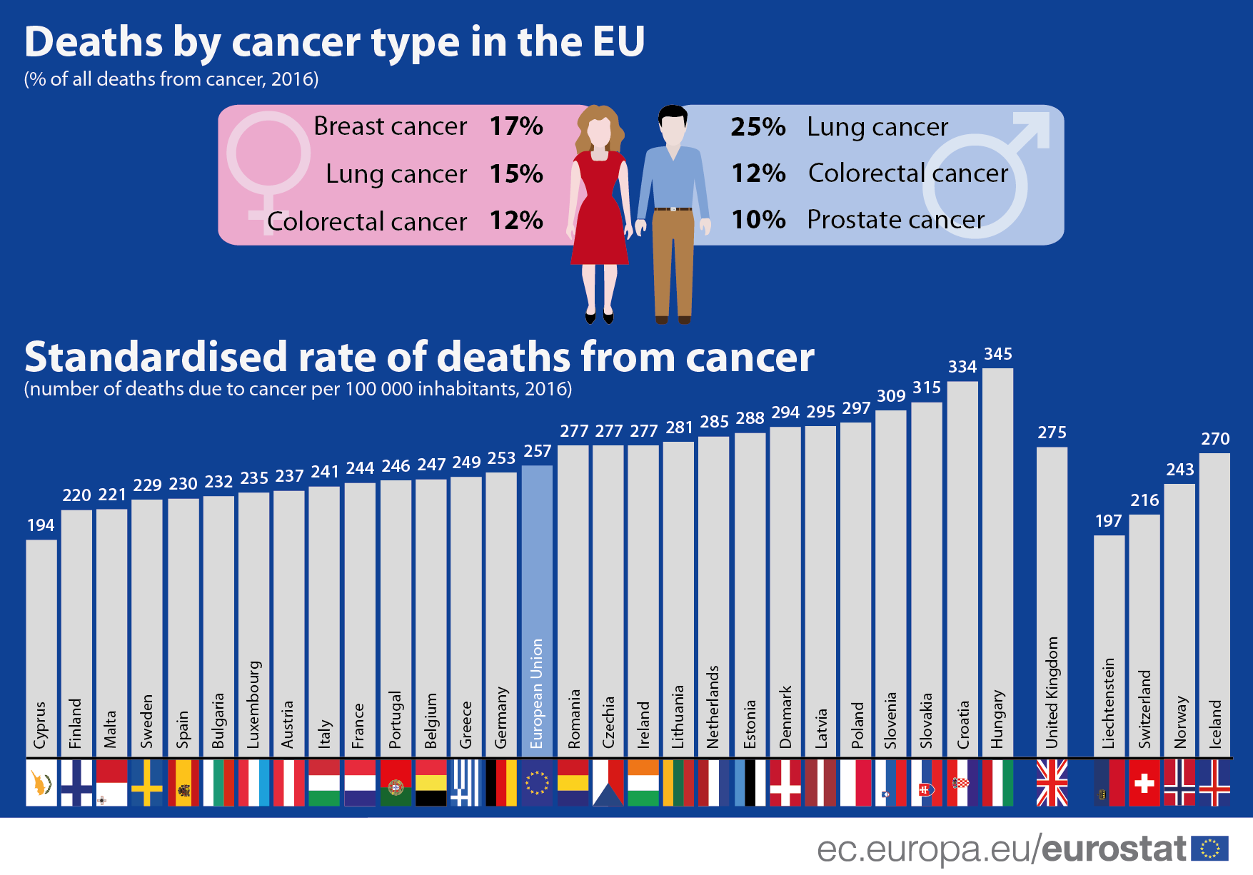 Magyarországon a legmagasabb a rák miatti halálozási ráta az unióban