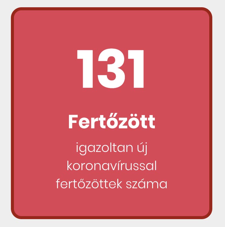131-re emelkedett a regisztrált magyar fertőzöttek száma