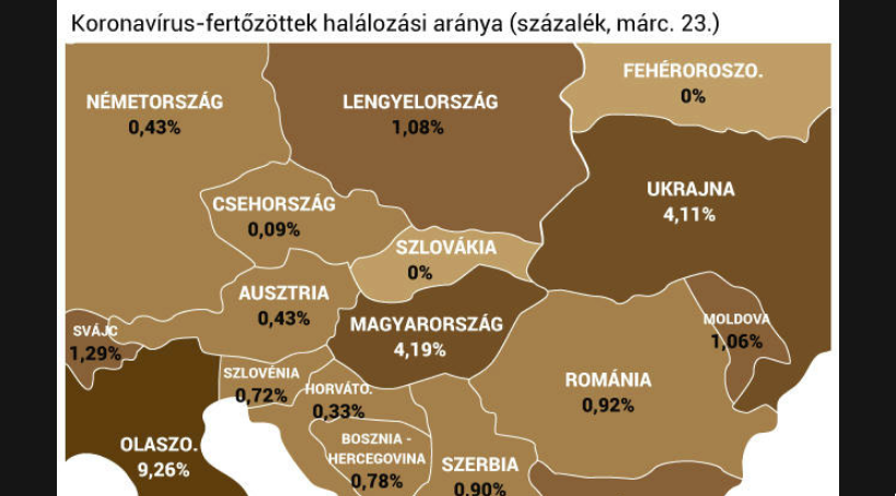 Magyarországon a legmagasabb a koronavírus halálozási aránya a régióban