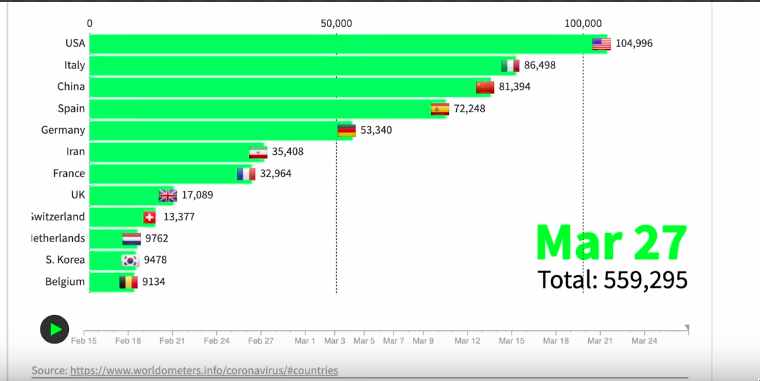 Animált grafikon mutatja, hogyan esnek el sorra az országok a koronavírus-járványban
