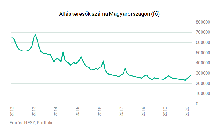 Egy hónap alatt 17 ezerrel nőtt a regisztrált munkanélküliek száma Magyarországon