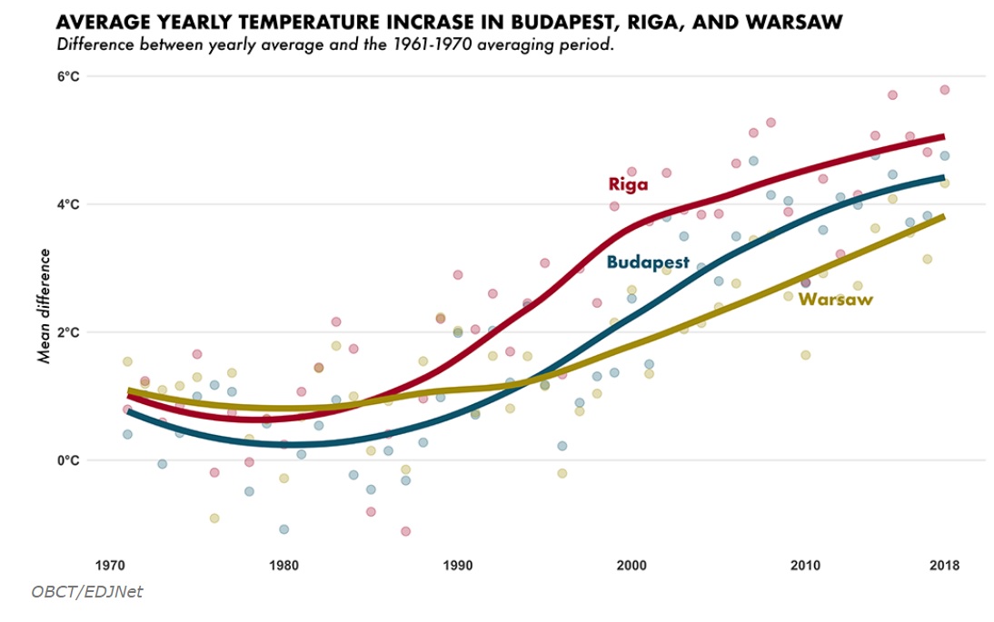 Az európai fővárosok közül Budapesten mérték a második legnagyobb felmelegedést az elmúlt 50 évben