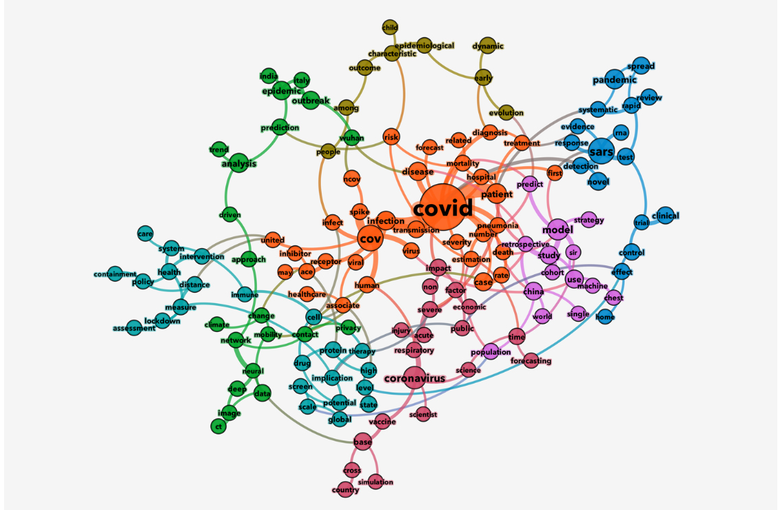 Az ábra a három adatforrás leggyakrabban előforduló 100 kulcsszavának közös előfordulási hálózatát mutatja. A hálózat csúcsai az egyes kulcsszavak, míg a közöttük futó élek a közös említések gyakoriságát mutatják. A csúcsok mérete arányos az előfordulási gyakoriságukkal, míg a színük a különböző hálózatos csoportokat jelölik.