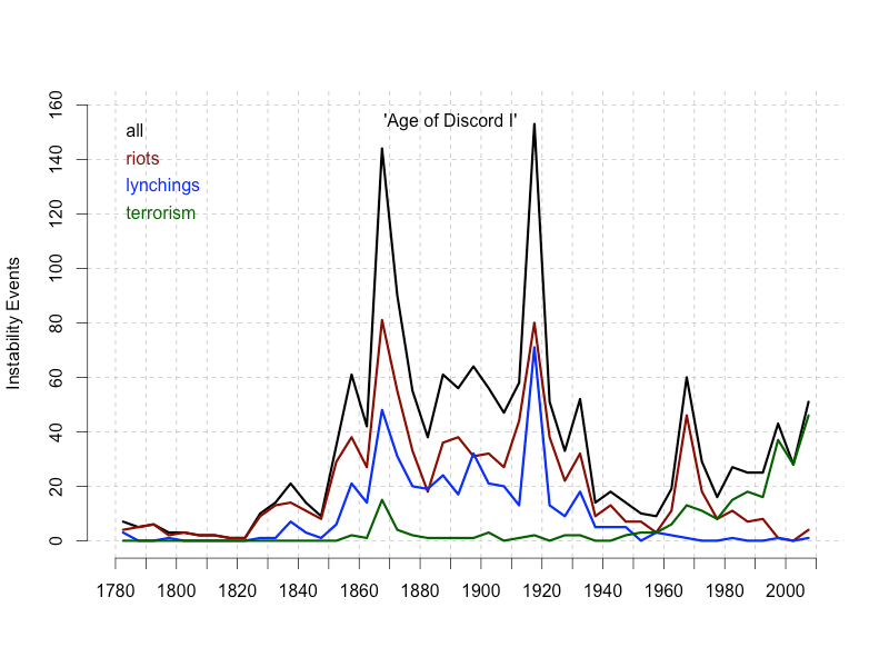 Az amerikai történelem instabilitási csúcsai: felkelések és zavargások (piros), lincselések (kék), terrorizmus (zöld) és ezek összessége (fekete)