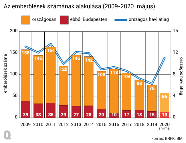2020-ban jelentősen megnőtt az emberölések száma Magyarországon