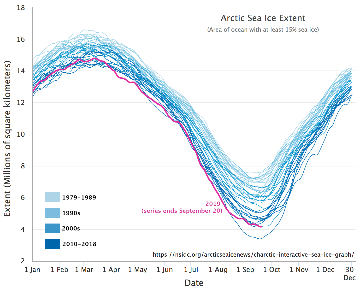 Egy brit klímamodell szerint 2035-re teljesen eltűnhet az északi-sarki jég a nyári időszakokban