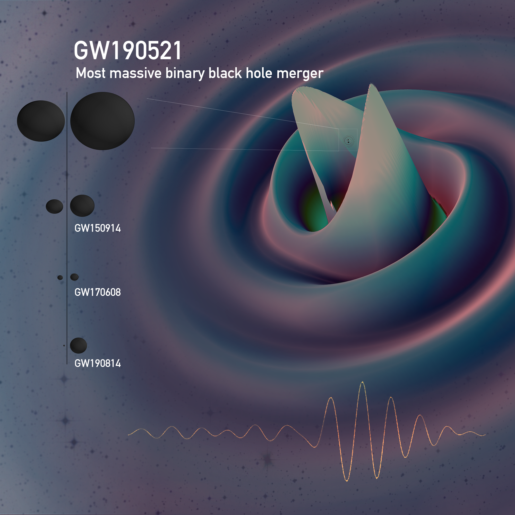Minden korábbinál erősebb gravitációs hullámot észleltek, ami új típusú fekete lyukak létezésére utal