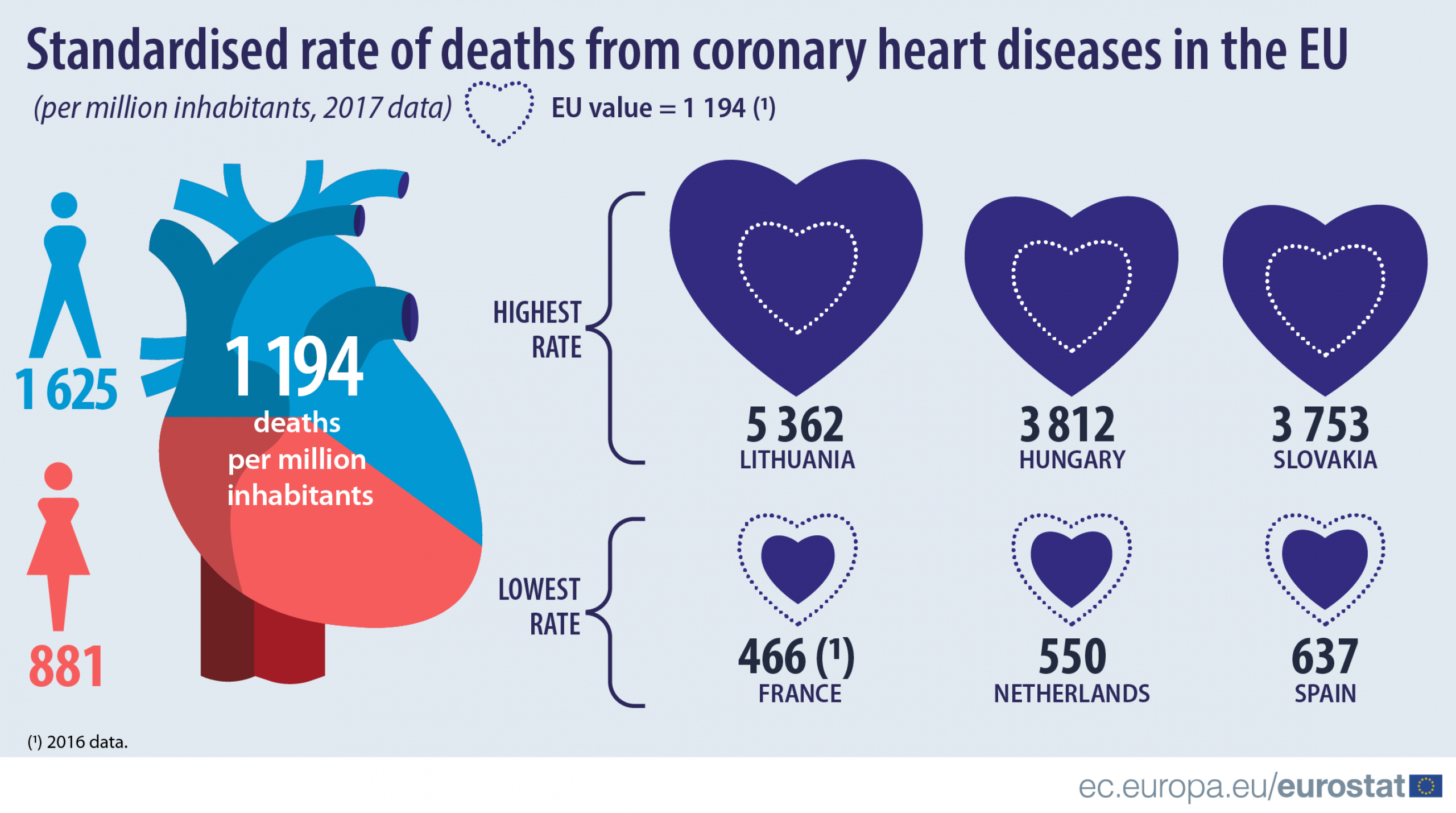 Как перевести heart. Heart disease. World statistics of Heart disease.