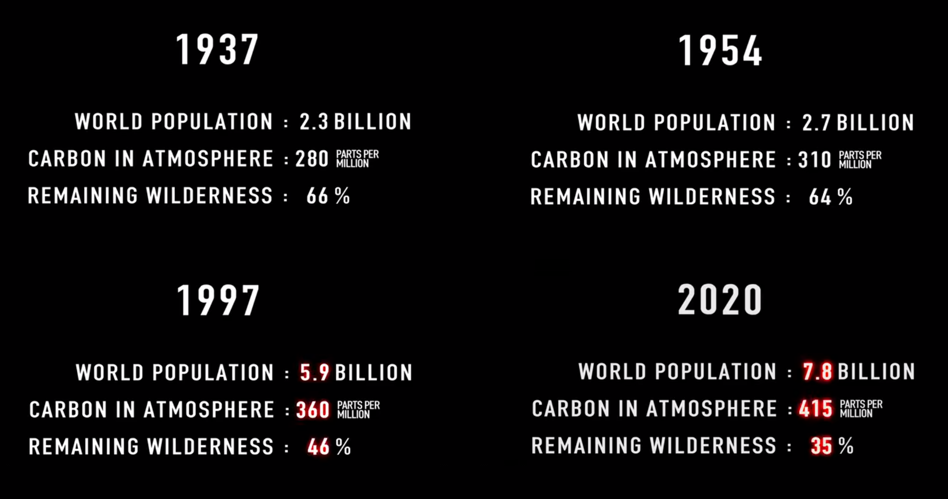 A Föld népességének, a légkör szén-dioxid-tartalmának és az érintetlen vadon arányának változása Attenborough élete alatt