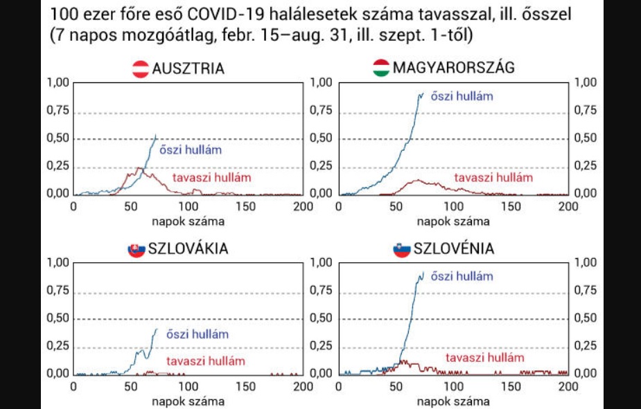 Magyarországon hatszorosára nőtt a COVID-halálozás az első hullám csúcsához képest