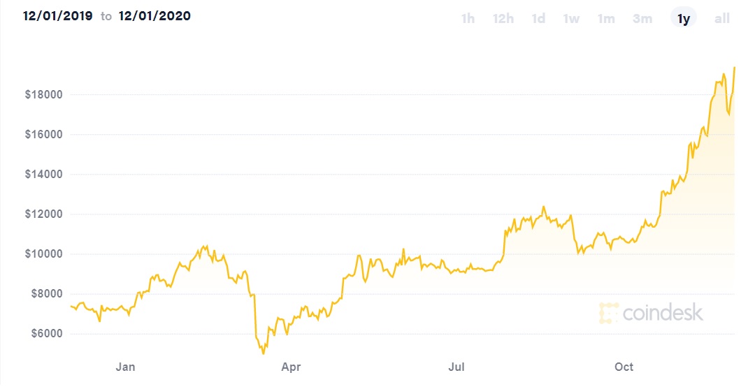 Történelmi rekordot döntött a bitcoin árfolyama