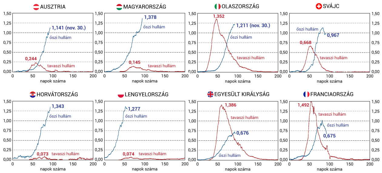 Magyarországon ma súlyosabb a járványhelyzet, mint tavasszal volt Olaszországban