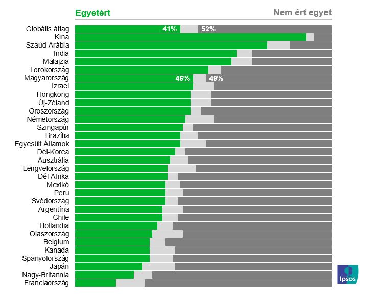 Mennyire ért egyet az alábbi állítással: A Covid-19 járványt követően az ország élete visszatér a normálisba (felnőtt lakosság bázisán)