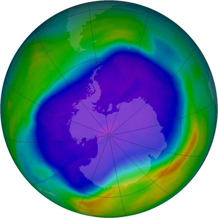 Az ózonréteg Antarktisz feletti elvékonyodása, avagy az "ózonlyuk" 2006-ban érte el legnagyobb kiterjedését, majdnem 30 millió négyzetkilométert. A méretét meterológiai és évszakos változások döntően befolyásolják, de összességében ha lassan is, 2016 után megkezdődött a réteg helyreállása.