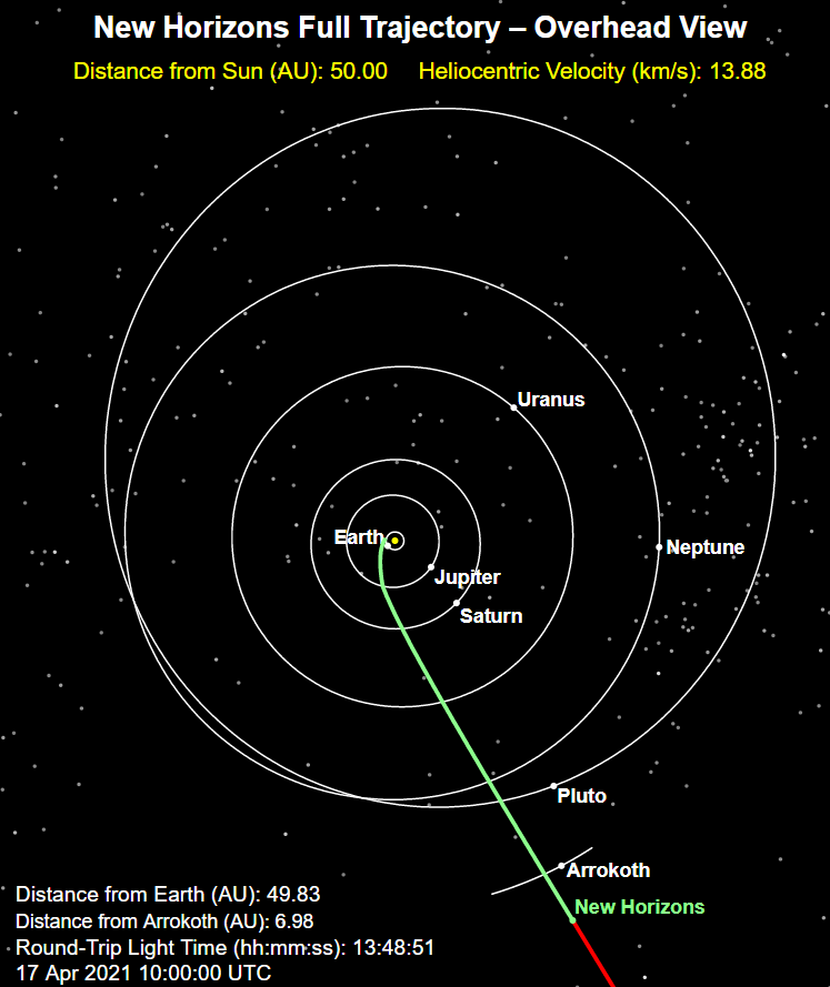 Április 18-án kora délután a New Horizons pontosan 50-szer messzebb volt a Naptól, mint a Föld-Nap közti átlagos távolság.