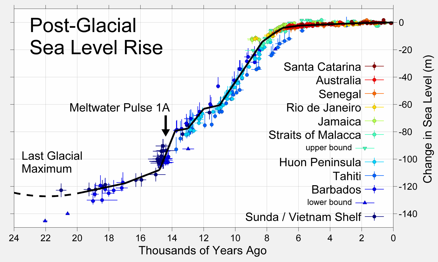 A tengerszint növekedése az utolsó jégkorszaki maximumot követően. Jól látható, hogy az emelkedés az utóbbi 6-7 ezer évben az ipari forradalomig nagyrészt stabilizálódott.