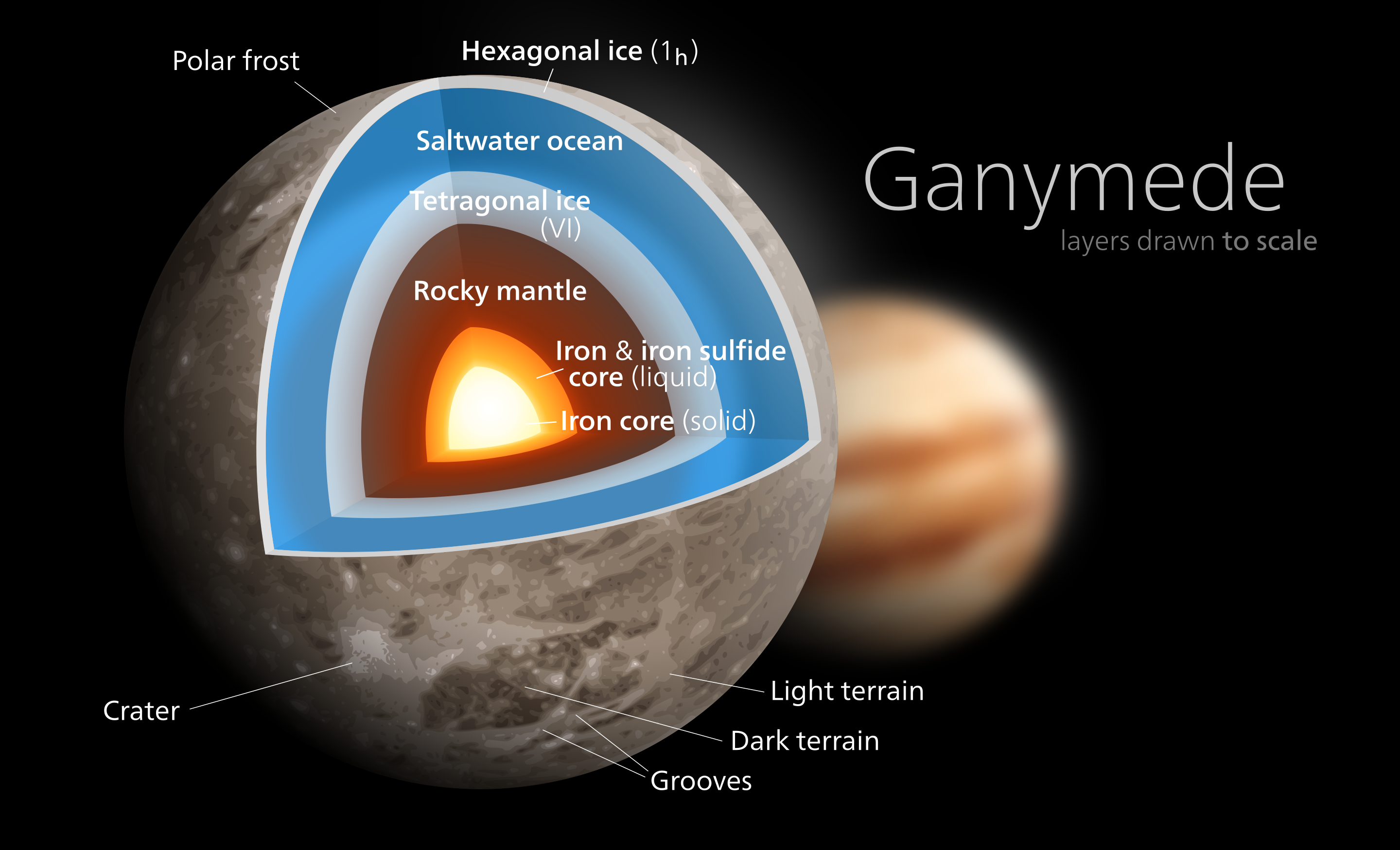 Jelenlegi tudásunk szerint valószínűleg így nézhet ki a Ganymedesz belseje, ahol egy külső és egy belső jégréteg fog közre egy óceánt.