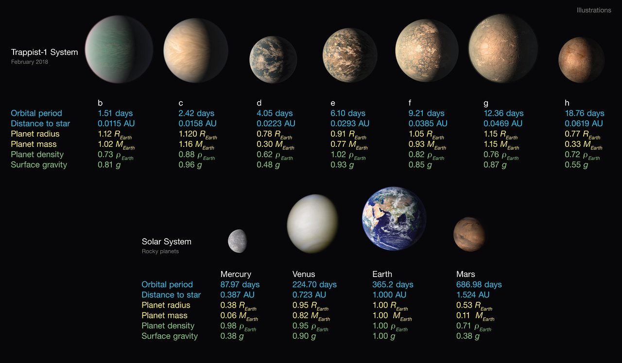 A TRAPPIST-1 bolygórendszer a saját naprendszerünk kőzetbolygóihoz viszonyítva.