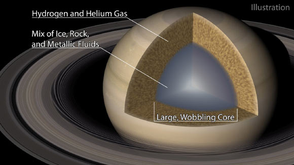 Leegyszerűsítve nagyjából így nézhet ki a Szaturnusz belseje a kutatók új modellje szerint. Egy nagy, főleg nehéz elemekből álló magot vesz körül egy külső, főleg hidrogénből és héliumból álló burok.