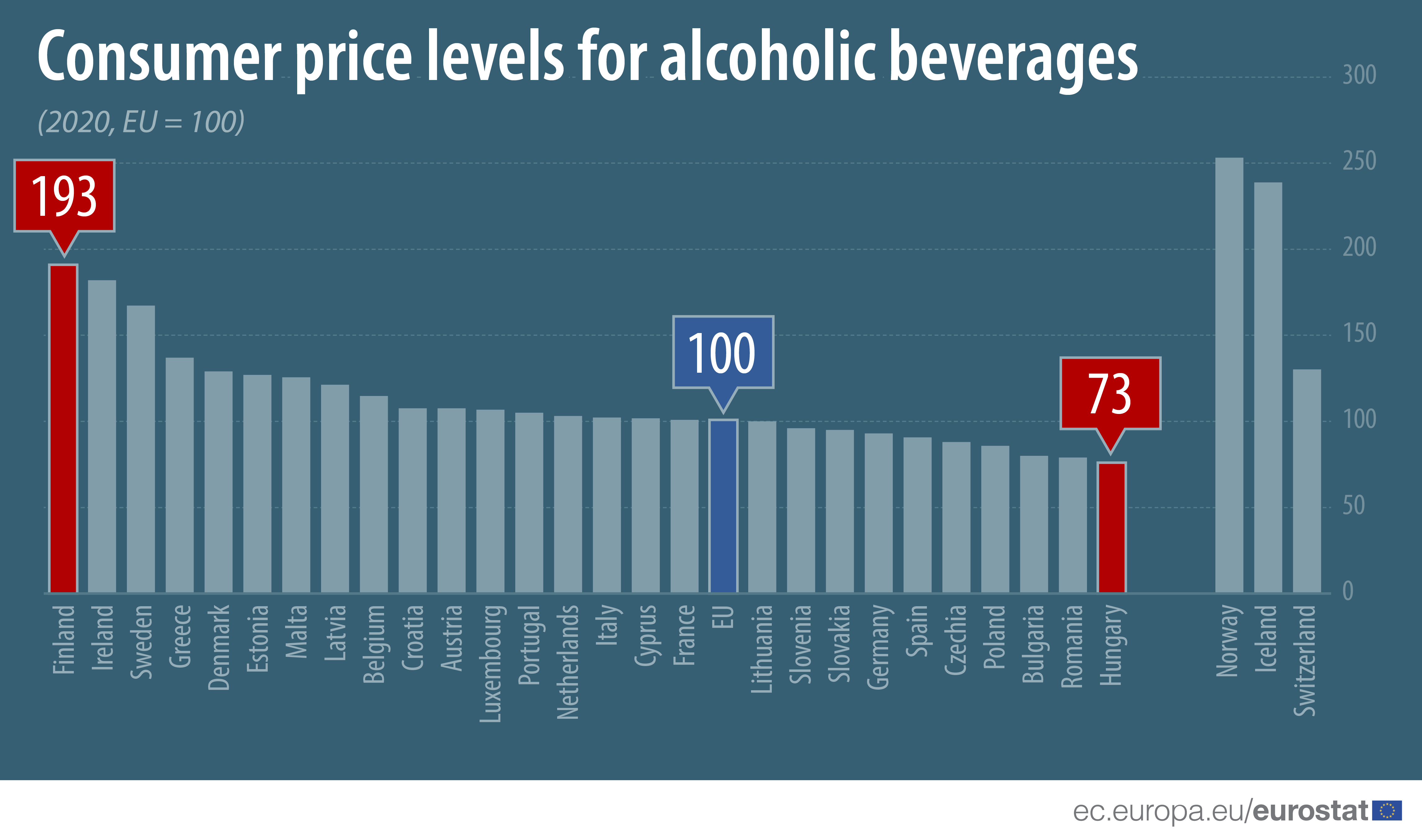 Magyarországon a legolcsóbbak, Finnországban a legdrágábbak az alkoholos italok az EU-ban
