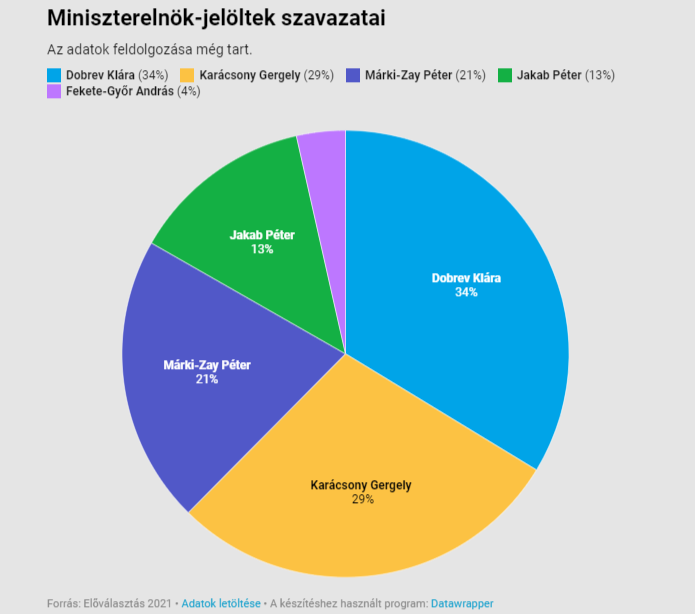 Márki-Zay is nyert egy választókerületet, Ózdon Karácsony kapta a legtöbb szavazatot